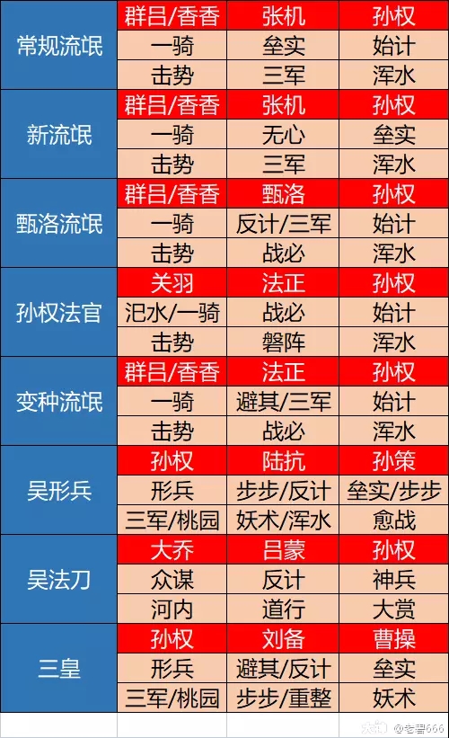  三国志幻想大陆武将类型