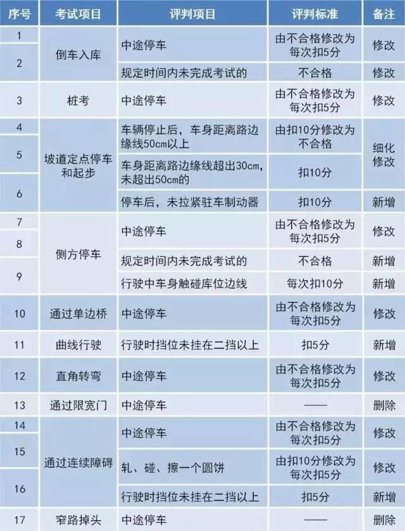 2015年驾照考试新规定_2020年驾照考试新规定_驾考新规2017