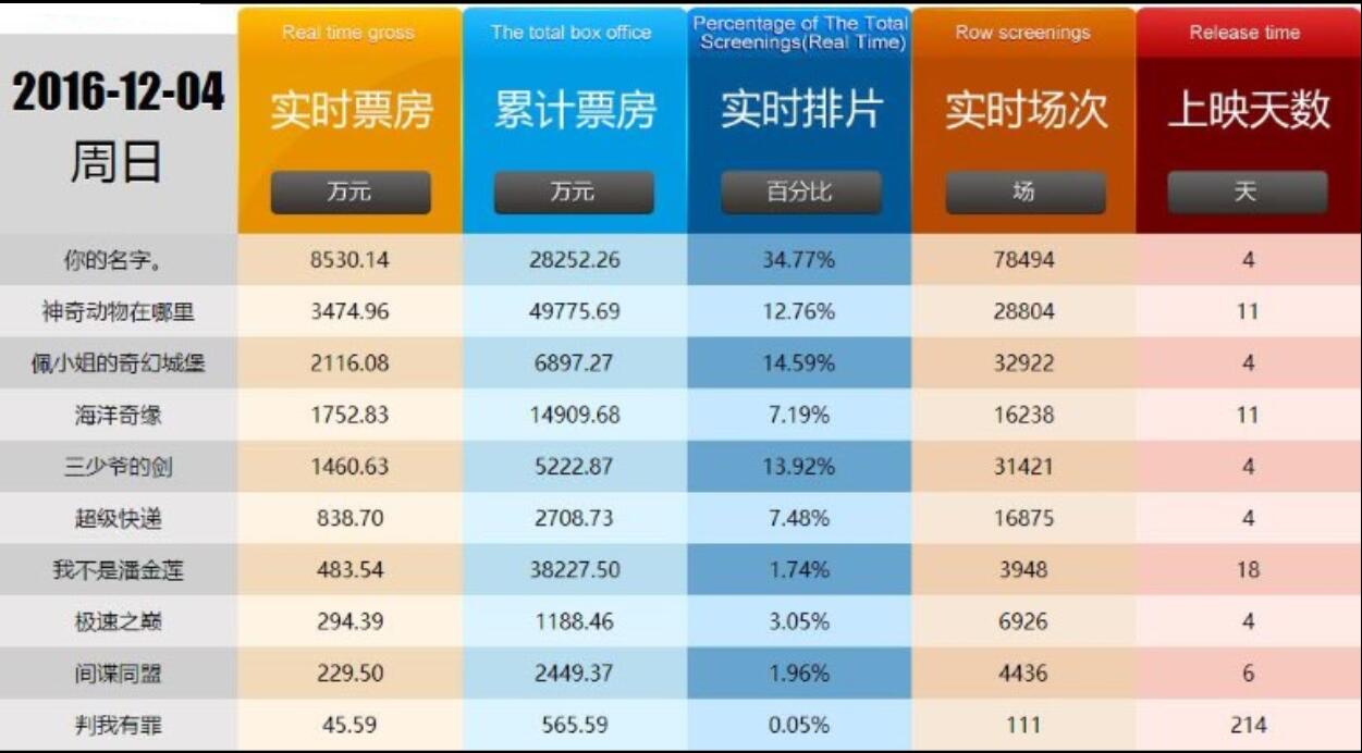 票房榜实时猫眼_猫眼专业版实时票房_2021年实时票房猫眼官网