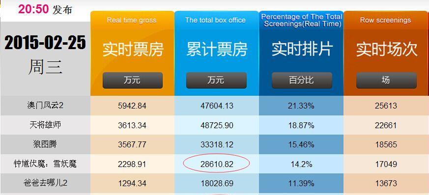 猫眼专业版实时票房_2021年实时票房猫眼官网_票房榜实时猫眼