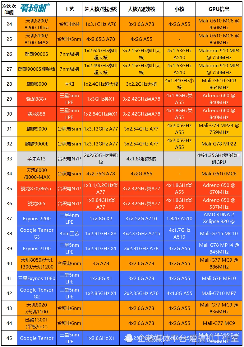 骁龙天玑哪个好_天玑1000相当于骁龙多少_骁龙天玑处理器对照表