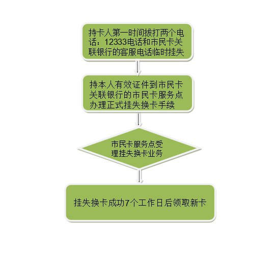 社保卡激活可以打12333吗_打12333能激活社保卡吗_激活社保卡可以去社保局吗