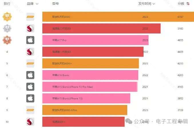 天玑1300_天玑1300属于什么水平_天玑1300八核
