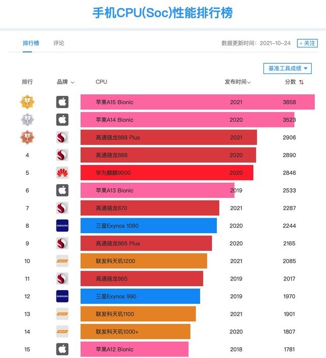 骁龙和天玑820_骁龙好还是天玑820处理器好_天玑8200与骁龙888哪个好