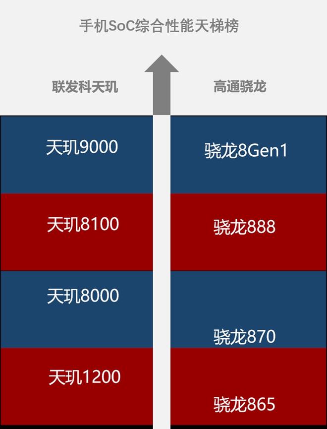 骁龙和天玑820_天玑8200与骁龙888哪个好_骁龙好还是天玑820处理器好