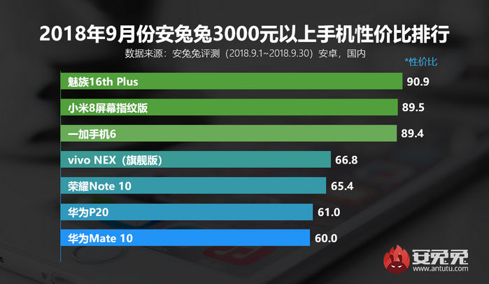 MC游戏手机性价比_哪种手机玩mc最好_2019安兔兔手机性价排行榜